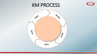 Store
KM PROCESS
 