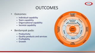 • Outcomes:
• Individual capability
• Team capability
• Organizational capability
• Societal capability
• Berdampak pada:
• Productivity
• Quality products and services
• Profitability
• Growth
OUTCOMES
 