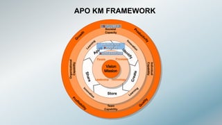Store
OUTCOMES
KNOWLEDGE
PROCESS
ACCELERATORS
People Processes
Leadership Technology
Team
Capability
Organizational
Capability
Individual
Capability
Societal
Capacity
APO KM FRAMEWORK
 