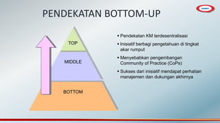 PENDEKATAN BOTTOM-UP
MIDDLE
BOTTOM
TOP
 Pendekatan KM terdesentralisasi
 Inisiatif berbagi pengetahuan di tingkat
akar rumput
 Menyebabkan pengembangan
Community of Practice (CoPs)
 Sukses dari inisiatif mendapat perhatian
manajemen dan dukungan akhirnya
 