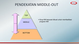 PENDEKATAN MIDDLE-OUT
MIDDLE
BOTTOM
TOP
 Grup KM terpusat dibuat untuk memfasilitasi
program KM
 