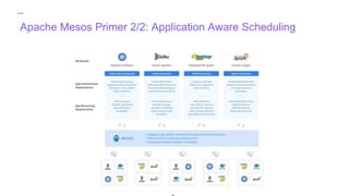 1
Apache Mesos Primer 2/2: Application Aware Scheduling
 