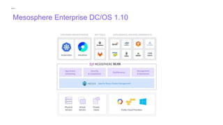 Mesosphere Enterprise DC/OS 1.10
 
