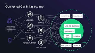 EDGE
CLOUD /
DATACENTER
Cameras, Radar,
Sonar, Lidar, GPS
~4TB of data per car
per day
MACHINE LEARNING
DATABASES
BIG
DATA
CONTAINERS
MESSAGINGK/V STORE
STORAGE
SEARCH
SELF-DRIVING
MAPS
REMOTE
DIAGNOSTICS
VEHICLE
TRACKING
PERSONALIZATION
TRAFFIC
Connected Car Infrastructure
 