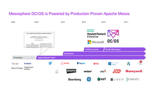 Tupperware
& Bistro
Borg & Omega
Apache Mesos Project
Mesosphere
DC/OS OSS Project
Proprietary
DCOS Launched
2016201520132000 2010 2017
Mesosphere DC/OS is Powered by Production Proven Apache Mesos
 