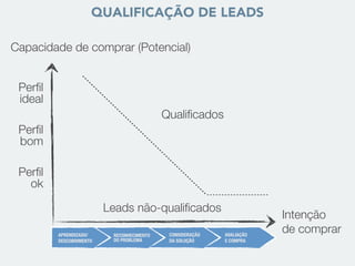 Capacidade de comprar (Potencial)
Intenção  
de comprar
Qualiﬁcados
Leads não-qualiﬁcados
Perﬁl
ideal
Perﬁl
bom
Perﬁl
ok
AVALIAÇÃO
E COMPRA
CONSIDERAÇÃO
DA SOLUÇÃO
RECONHECIMENTO
DO PROBLEMA
APRENDIZADO/
DESCOBRIMENTO
QUALIFICAÇÃO DE LEADS
 