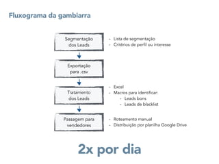- Lista de segmentação
- Critérios de perfil ou interesse
Fluxograma da gambiarra
Segmentação
dos Leads
Passagem para
vendedores
2x por dia
Exportação
para .csv
Tratamento
dos Leads
- Excel
- Macros para identificar:
- Leads bons
- Leads de blacklist
- Roteamento manual
- Distribuição por planilha Google Drive
 