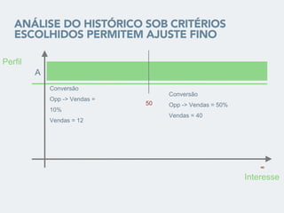 ANÁLISE DO HISTÓRICO SOB CRITÉRIOS
ESCOLHIDOS PERMITEM AJUSTE FINO
Perfil
Interesse
A
∞
50
Conversão
Opp -> Vendas = 50%
Vendas = 40
Conversão
Opp -> Vendas =
10%
Vendas = 12
 