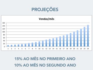 PROJEÇÕES
15% AO MÊS NO PRIMEIRO ANO
0"
20"
40"
60"
80"
100"
120"
140"
160"
1" 2" 3" 4" 5" 6" 7" 8" 9" 10" 11" 12" 13" 14" 15" 16" 17" 18" 19" 20" 21" 22" 23" 24"
Vendas/mês*
10% AO MÊS NO SEGUNDO ANO
 