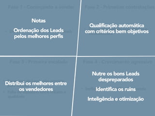 Fase 1 - Começando a vender Fase 2 - Primeiras contratações
Fase 3 - Primeira escalada Fase 4 - Crescimento agressivo
• Desconhecimento da base de Leads
• Pouca objetividade nos critérios e
escalabilidade
• Passagem de Leads não prontos
para vendas
• Falta de equilíbrio entre volume e
qualidade
• Ineficiência na qualificação e venda
Notas
Ordenação dos Leads  
pelos melhores perfis
Qualificação automática 
com critérios bem objetivos
Distribui os melhores entre  
os vendedores
Nutre os bons Leads
despreparados
Identifica os ruins
Inteligência e otimização
 