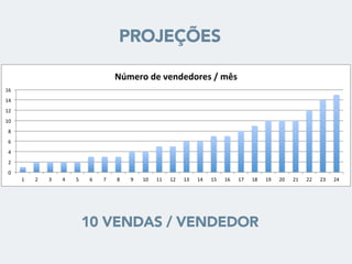 PROJEÇÕES
10 VENDAS / VENDEDOR
0"
2"
4"
6"
8"
10"
12"
14"
16"
1" 2" 3" 4" 5" 6" 7" 8" 9" 10" 11" 12" 13" 14" 15" 16" 17" 18" 19" 20" 21" 22" 23" 24"
Número'de'vendedores'/'mês'
 