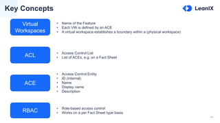 14
Key Concepts
ACE
Virtual
Workspaces
RBAC
ACL
• Access Control Entity
• ID (internal)
• Name
• Display name
• Description
• Access Control List
• List of ACEs, e.g. on a Fact Sheet
• Name of the Feature
• Each VW is defined by an ACE
• A virtual workspace establishes a boundary within a (physical workspace)
• Role-based access control
• Works on a per Fact Sheet type basis
 