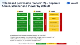 Role-based permission model (1/2) – Separate
Admin, Member and Viewer by default
15
Name & Description
Projects
Business Support
Data Management
Sourcing
Administration
Name & Description
Projects
Business Support
Data Management
Sourcing
Administration
Name & Description
Projects
Business Support
Data Management
Sourcing
Administration
1 Admin 2 Member 3 Viewer
• Default Roles can be managed inside the customer’s IdP or in LeanIX
• Custom Roles can be added, then roles need to be managed inside the customer’s IdP*
• Different Permissions can be maintained per Fact Sheet Type*
• Write and read access can be controlled on attribute level *
* Requires Add-On “Configuration Full” Read & Write Access Read Access No Access
 