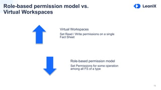 18
Role-based permission model vs.
Virtual Workspaces
Virtual Workspaces
Set Read / Write permissions on a single
Fact Sheet
Role-based permission model
Set Permissions for some operation
among all FS of a type
 