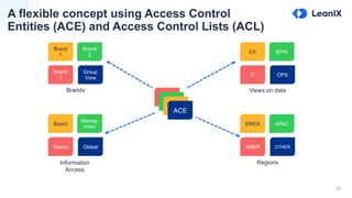 20
A flexible concept using Access Control
Entities (ACE) and Access Control Lists (ACL)
ACE
ACE
ACE
ACE
Brand
1
Brand
2
Brand
3
Group
View
Board
Manag-
ment
Teams Global
EA BPM
IT OPS
Brands
Information
Access
Views on data
EMEA APAC
AMER OTHER
Regions
 
