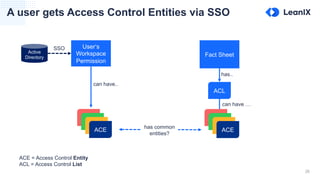 26
A user gets Access Control Entities via SSO
User‘s
Workspace
Permission
can have..
Fact Sheet
can have …
ACL
has..
has common
entities?
ACE = Access Control Entity
ACL = Access Control List
Active
Directory
SSO
ACE
ACE
ACE
ACE
ACE
ACE
ACE
ACE
 