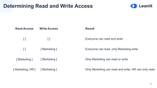 28
Determining Read and Write Access
[ ]
[ ] [ Marketing ]
[ ]
[ Marketing ] [ Marketing ]
Read Access Write Access Result
Everyone can read and write
Everyone can read, only Marketing write
Only Marketing can read or write
[ Marketing, HR ] [ Marketing ] Only Marketing can read and write, HR can only read
 