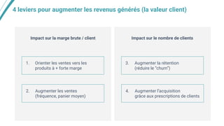 Impact sur la marge brute / client Impact sur le nombre de clients
4 leviers pour augmenter les revenus générés (la valeur client)
1. Orienter les ventes vers les
produits à + forte marge
2. Augmenter les ventes
(fréquence, panier moyen)
3. Augmenter la rétention
(réduire le “churn”)
4. Augmenter l’acquisition
grâce aux prescriptions de clients
 