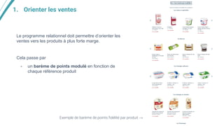 1. Orienter les ventes
Le programme relationnel doit permettre d’orienter les
ventes vers les produits à plus forte marge.
Cela passe par
- un barème de points modulé en fonction de
chaque référence produit
Exemple de barème de points ﬁdélité par produit →
 