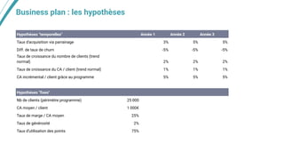 Business plan : les hypothèses
Hypothèses "temporelles" Année 1 Année 2 Année 3
Taux d'acquisition via parrainage 3% 5% 5%
Diff. de taux de churn -5% -5% -5%
Taux de croissance du nombre de clients (trend
normal) 2% 2% 2%
Taux de croissance du CA / client (trend normal) 1% 1% 1%
CA incrémental / client grâce au programme 5% 5% 5%
Hypothèses "ﬁxes"
Nb de clients (périmètre programme) 25 000
CA moyen / client 1 000€
Taux de marge / CA moyen 25%
Taux de générosité 2%
Taux d'utilisation des points 75%
 