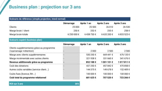 Business plan : projection sur 3 ans
Scénario de référence (simple projection, trend normal)
Démarrage Après 1 an Après 2 ans Après 3 ans
Clients 25 000 25 500 26 010 26 530
Marge brute / client 250 € 253 € 255 € 258 €
Marge brute totale 6 250 000 € 6 438 750 € 6 633 200 € 6 833 523 €
Scénario espéré (business plan)
Démarrage Après 1 an Après 2 ans Après 3 ans
Clients supplémentaires grâce au programme
(+parrainage +rétention) - 2 000 2 500 2 500
Marge avec clients supplémentaires - 530 250 € 669 441 € 676 135 €
Marge incrémentale avec autres clients - 321 938 € 331 660 € 341 676 €
Revenus additionnels grâce au programme - 852 188 € 1 001 101 € 1 017 811 €
Coût des dotations - 437 250 € 457 842 € 470 858 €
Autres coûts variables (service client...) - 144 375 € 149 678 € 152 409 €
Coûts ﬁxes (licence, RH...) 100 000 € 100 000 € 100 000 €
Coût total du programme relationnel - 681 625 € 707 520 € 723 266 €
ROI sur 3 ans 36%
 