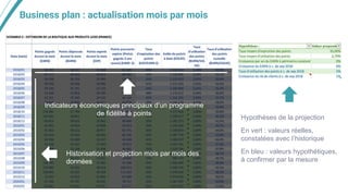 Business plan : actualisation mois par mois
Indicateurs économiques principaux d’un programme
de fidélité à points
Historisation et projection mois par mois des
données
Hypothèses de la projection
En vert : valeurs réelles,
constatées avec l’historique
En bleu : valeurs hypothétiques,
à confirmer par la mesure
 