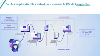 De plus en plus d’outils existent pour mesurer le ROI de l’acquisition…
30-day ROI
= X%
Modèle
d’attribution
Coût
d’acquisition
 