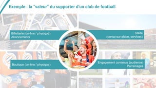 Exemple : la “valeur” du supporter d’un club de football
Billetterie (on-line / physique)
Abonnements
Stade
(conso sur-place, services)
Boutique (on-line / physique)
Engagement contenus (audience)
Parrainages
 