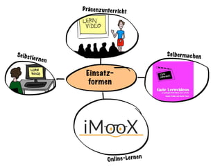 Einsatz-
formen
Selbstlernen
Präsenzunterricht
Online-Lernen
Selbermachen
 
