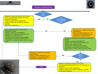 Não
•Providencie um colchão de superfície
especializada;
•Alivie a pressão lateralizando a 15°;
•Estabeleça movimentação passiva;
•Mantenha os calcâneos livres.
Não
Sim
O paciente
está
instável?
Sim
FIM
Pacientes Graves/Críticos
Paciente
tolera as
ações
descritas ?
Sim
Está
contraindicada a
mobilização no
leito?
Não
•Mantenha um colchão de superfície
especializada;
•Alivie a pressão lateralizando a 15°;
•Estabeleça movimentação passiva;
•Mantenha os calcâneos livres.
•Realize a mudança de decúbito de 2/2 horas;
•Vire o paciente lentamente até 10° a 15° e
aguarde 15 segundos;
•Continue virando até 30° lateralizado;
•Avalie os sinais por 10 minutos e observe o
paciente;
•OLHE para o paciente!
FAÇA A REAVALIAÇÃO A CADA 6H DA
SEGUINTE FORMA:
•Mobilize o paciente LENTAMENTE!
•Realize “mini” mudanças de decúbito à 15°;
•Mantenha os calcâneos livres;
•Providencie uma superfície especializada;
•Estabeleça movimentação passiva (FISIO);
•Reposicione a cabeça , braços e pernas a cada
hora.
FAÇA A REAVALIAÇÃO A CADA 8H DA SEGUINTE
FORMA:
•Mobilize o paciente LENTAMENTE!
•Realize “mini” mudanças de decúbito à 15°;
•Mantenha os calcâneos livres;
•Mantenha em superfície especializada;
•Estabeleça movimentação passiva (FISIO);
•Reposicione a cabeça , braços e pernas a cada
hora.
•Realize a mudança de decúbito de 2/2 horas;
•Vire o paciente lentamente até 10° a 15° e aguarde 15
segundos;
•Continue virando até 30° lateralizado;
•Avalie os sinais por 10 minutos e observe o paciente;
•OLHE para o paciente!
 