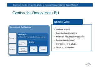 Comment mettre en œuvre, piloter et mesurer les campagnes Social Media ?



     Gestion des Ressources / BU

                                                                  Objectifs visés

Communauté d’utilisateurs
                                                                  • Sécurité à 100%
                                                                  • Contrôler les affectations
               Utilisateur
               (Collaborateur interne ou Contributeur externe)    • Mettre en valeur les compétences
Messagerie

                                                                  • Faciliter le collaboratif
                     Suivi        Droits
                 personnalisé                                     • Capitaliser sur le Savoir
                                                                  • Ouvrir la contribution
Suivi global      Interface           Profils       Permissions
                   d’accès
                personnalisée
 