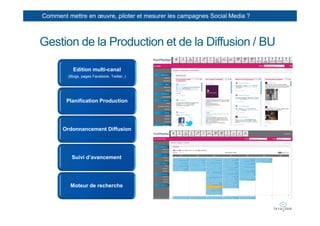 Comment mettre en œuvre, piloter et mesurer les campagnes Social Media ?



Gestion de la Production et de la Diffusion / BU

           Edition multi-canal
         (Blogs, pages Facebook, Twitter,.)




        Planification Production




       Ordonnancement Diffusion




           Suivi d’avancement




          Moteur de recherche
 