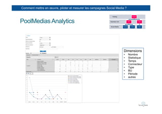 Comment mettre en œuvre, piloter et mesurer les campagnes Social Media ?

                                                               Holding                           Structure




PoolMedias Analytics                                         Business Unit              BU1                  BU2




                                                             Social Media    Facebook         Twitter        Blog




                                                                              Dimensions
                                                                              •         Nombre
                                                                              •         Statistique
                                                                              •         Temps
                                                                              •         Connecteur
                                                                              •         Type
                                                                              •         BU
                                                                              •         Période
                                                                              •         autres
 