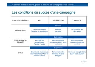 Comment mettre en œuvre, piloter et mesurer les campagnes Social Media ?



Les conditions du succès d’une campagne

ENJEUX / DOMAINES              RH                     PRODUCTION                       DIFFUSION


                                                          Process

                       Gérer le Workflow                  Planifier                  Programmer les
  MANAGEMENT
                     Favoriser la contribution            Archiver                     campagnes


                                                       Optimisation

 PERFORMANCE /             Valoriser les             Mesurer l’activité              Mesurer l’impact
    QUALITE               compétences            (indicateurs métiers : temps,     (indicateurs statistiques
                         Faciliter l’accès                production)                      activités)

                                                        Supervision

                     Organiser la matrice des        Personnaliser les           Comparer les opérations
      SUIVI
                    responsabilités (RACI) en        tableaux de bord             Suivre les évolutions
                         interne, externe                Analyser
 