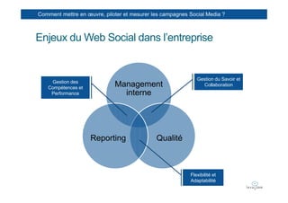 Comment mettre en œuvre, piloter et mesurer les campagnes Social Media ?



Enjeux du Web Social dans l’entreprise


                                                             Gestion du Savoir et
    Gestion des
   Compétences et
                             Management                        Collaboration
    Performance                interne




                    Reporting                Qualité



                                                          Flexibilité et
                                                          Adaptabilité
 