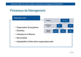 Comment mettre en œuvre, piloter et mesurer les campagnes Social Media ?



Processus de Management

    Business Unit
                                                Holding                      Structure



                                               Business              BU1                 BU2
                                                 Unit
     • Organisation Ecosystème
     • Workflow                                 Social    Facebook         Twitter       Blog
                                                Media

     • Indicateurs et Mesure
     • Réversibilité
     • Adaptabilité et Alternative organisationnelle
 