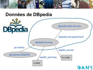 Données de DBpedia

                                           dbpedia:Indre-et-Loire



                                           dbpedia-owl:department

                     dbpedia:Vouvray

    gn:nearby
                                           wgs84_pos:lat

 geonames:8292345
                          wgs84_pos:long      47.41088


                    0.79892
 