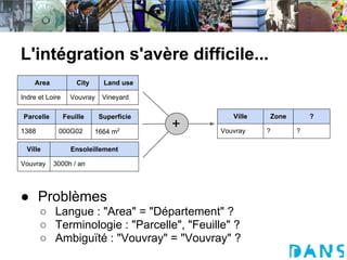 L'intégration s'avère difficile...
    Area             City     Land use

Indre et Loire     Vouvray    Vineyard

Parcelle         Feuille     Superficie          Ville   Zone       ?

1388         000G02         1664 m2
                                          +   Vouvray    ?      ?

  Ville            Ensoleillement

Vouvray    3000h / an




● Problèmes
       ○ Langue : "Area" = "Département" ?
       ○ Terminologie : "Parcelle", "Feuille" ?
       ○ Ambiguïté : "Vouvray" = "Vouvray" ?
 