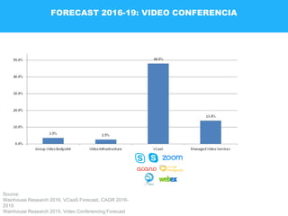 FORECAST 2016-19: VIDEO CONFERENCIA
Source:
Wainhouse Research 2016, VCaaS Forecast, CAGR 2016-
2019
Wainhouse Research 2015, Video Conferencing Forecast
 