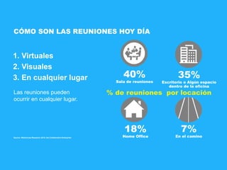 Source: Wainhouse Research 2015, the Collaborative Enterprise
Las reuniones pueden
ocurrir en cualquier lugar.
CÓMO SON LAS REUNIONES HOY DÍA
1. Virtuales
2. Visuales
3. En cualquier lugar
% de reuniones por locación
40%
Sala de reuniones
35%
Escritorio o Algún espacio
dentro de la oficina
7%
En el camino
18%
Home Office
 