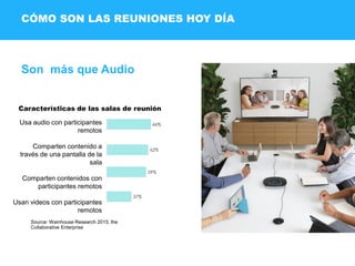 Son más que Audio
CÓMO SON LAS REUNIONES HOY DÍA
Source: Wainhouse Research 2015, the
Collaborative Enterprise
Usa audio con participantes
remotos
Comparten contenido a
través de una pantalla de la
sala
Comparten contenidos con
participantes remotos
Usan videos con participantes
remotos
Características de las salas de reunión
 