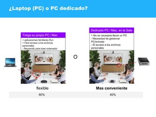 ¿Laptop (PC) o PC dedicado?
Traiga su propio PC / Mac
+ aplicaciones familiares Run
+ Fácil acceso a los archivos
personales
- Requerido para traer ordenador
portátil
Dedicado PC / Mac, en la Sala
+ No es necesario llevar un PC
- Necesidad de gestionar
PC/entrada
- El acceso a los archivos
personales
O
flexible Mas conveniente
60% 40%
 
