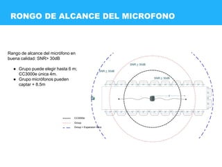 RONGO DE ALCANCE DEL MICROFONO
CC3000e
Group
Group + Expansion Mics
Rango de alcance del micrófono en
buena calidad: SNR> 30dB
● Grupo puede elegir hasta 6 m;
CC3000e única 4m.
● Grupo micrófonos pueden
captar + 8.5m
SNR > 30dB
SNR > 30dB
SNR > 30dB
 