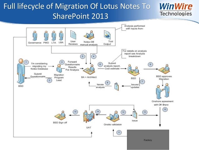 quest lotus notes migration