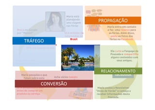 Maria está
                                    planejando
                                    uma viagem
                                                      PROPAGAÇÃO
                                    nas férias               Maria entra em contato
Busca no Google                                              e faz uma reserva para
por “Maceió”                       82,4 milhões de            as férias. Além disso,
                                   internautas no               posta as fotos das
                                        Brasil                 férias no Facebook.
      TRÁFEGO
      O Google detém cerca de
       95% das buscas no país.
                                                                Ela curte a Fanpage da
                                                                Pousada e compartilha
                                                                alguns conteúdos com
Descobre o site                                                      seus amigos.
de uma Pousada


                                                        RELACIONAMENTO
   Maria pesquisa o que
    falam sobre esta       Acha vários tweets
    pousada na rede        de pessoas que já se
                  CONVERSÃOhospedaram lá e
                           gostaram.
62% pesquisam a web                                    Maria assina a Newsletter
antes de comprar um                                  “Dicas de Verão” e começa a
produto ou serviço                                    receber informações desta
                                                               Pousada.
 