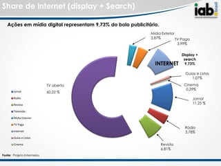 Share de internet (display + Search)

   Ações em mídia digital representam 9,73% do bolo publicitário.
                                                             Midia Exterior
                                                             2,87%          TV Paga
                                                                              3,99%


                                                                                Display +
                                                                                 search
                                                               INTERNET           9,73%

                                                                                  Guias e Listas
                                                                                     1,07%

                            TV aberta                                            Cinema
                                                                                  0,29%
       Jornal               60,22 %
       Radio                                                                          Jornal
       Revista                                                                        11,25 %

       Televisão

       Midia Exterior

       TV Paga
                                                                                 Rádio
       Internet                                                                  3,78%
       Guias e Listas

       Cinema                                                       Revista
                                                                    6,81%
Fonte: Projeto Intermeios
 