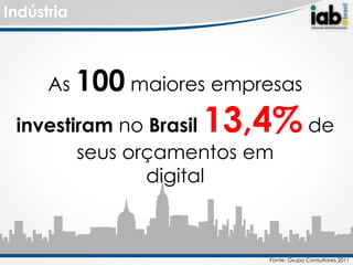 Indústria



      As 100 maiores empresas

                    13,4% de
 investiram no Brasil
        seus orçamentos em
               digital



                          Fonte: Grupo Consultores 2011
 