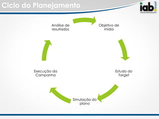 Ciclo do Planejamento

                Análise de                  Objetivo de
                resultados                    mídia




        Execução da                                 Estudo do
         Campanha                                     Target




                             Simulação do
                                 plano
 