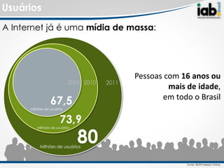 Usuários
A Internet já é uma mídia de massa:




                                               Pessoas com 16 anos ou
                            2009 2010   2011
                                                        mais de idade,
                                                      em todo o Brasil
                 67,5
      Milhões de usuários


                       73,9
                               80
         Milhões de usuários




           Milhões de usuários


                                                             Fonte: IBOPE Nielsen Online
 