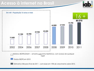 Acesso à internet no Brasil

  Em mil – População 16 anos e mais
                                                                                         Estimativa
                                                                                          16 +
                                                                                             IAB

                                                                                            80.070
                                                                                73,700
                                                          64.800     67,452


                                                43.200
                                      39.900
                31.900     32.900

      19.400




      2002      2004      2006        2007      2008      2008       2009      2010         2011

          Histórico IBOPE/GNett – amostra com linha telefônica, com acesso de qualquer
                                            lugar

           Dados IBOPE em 2010

           Estimativa IAB para final de 2011 - com base em 10% de crescimento sobre 2010.
 